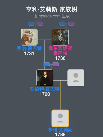 亨利·艾莉斯家族树全览