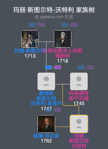 玛丽·斯图尔特-沃特利家族树全览