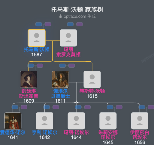 托马斯·沃顿，第二代沃顿男爵家族树全览