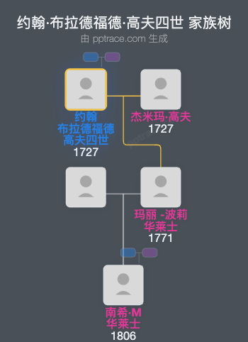 约翰·布拉德福德·高夫四世家族树全览