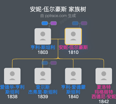 安妮·伍尔豪斯家族树全览