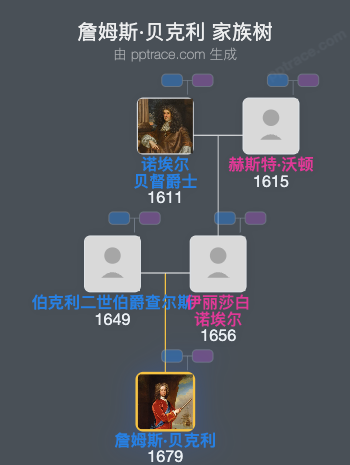 詹姆斯·贝克利家族树全览