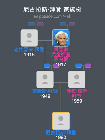 尼古拉斯·拜登 家族树全览