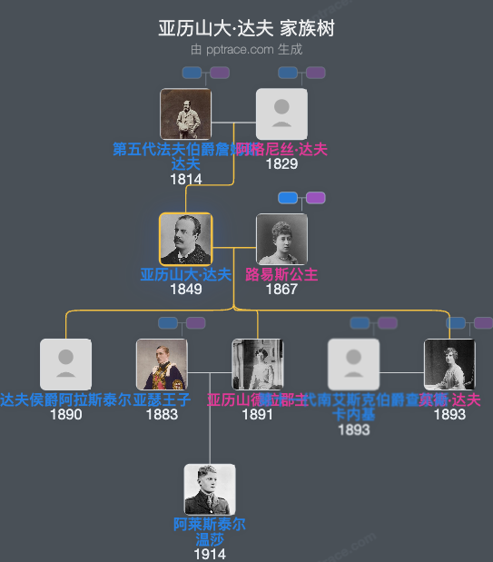 亚历山大·达夫，第一代法夫公爵家族树全览