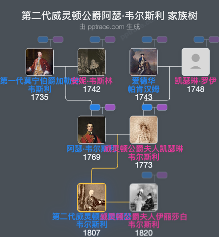 第二代威灵顿公爵阿瑟·韦尔斯利家族树全览