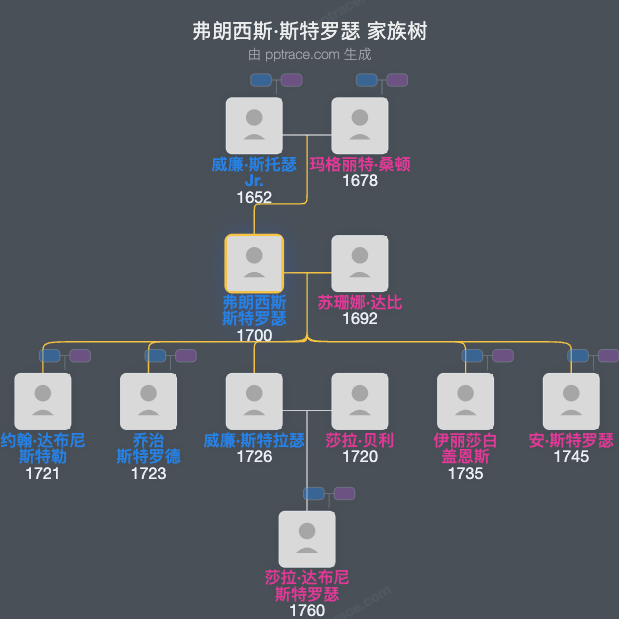 弗朗西斯·斯特罗瑟家族树全览