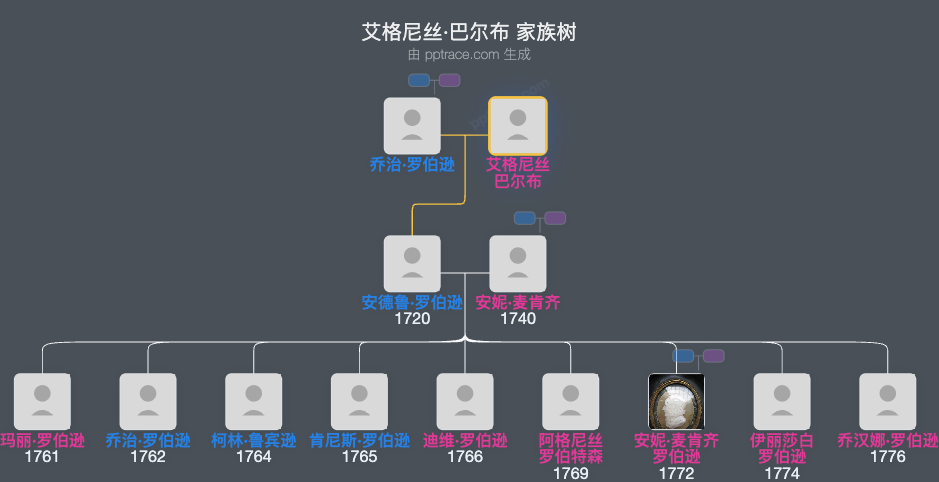 艾格尼丝·巴尔布家族树全览