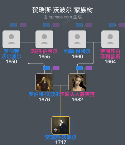 贺瑞斯·沃波尔家族树全览