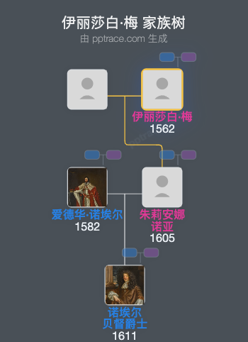 伊丽莎白·梅家族树全览