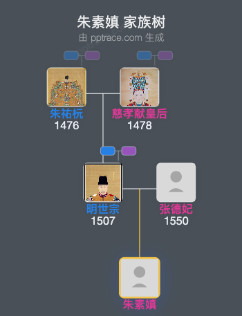 朱素嫃家族树全览