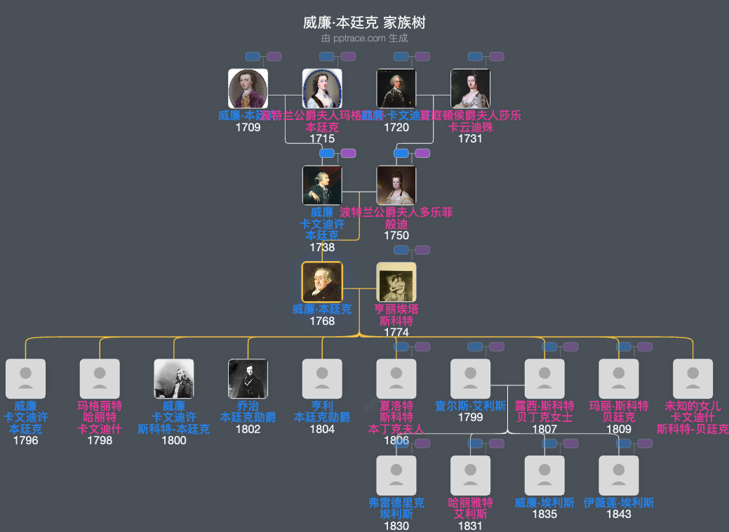 威廉·本廷克，第四代波特兰公爵家族树全览