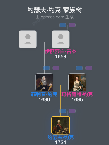 约瑟夫·约克，第一代多佛男爵家族树全览