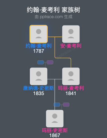 约翰·麦考利家族树全览