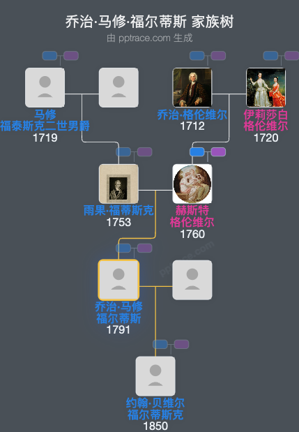 乔治·马修·福尔蒂斯家族树全览