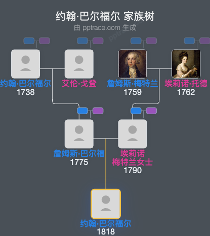 约翰·巴尔福尔家族树全览