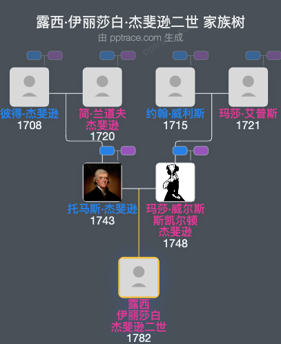 露西·伊丽莎白·杰斐逊二世家族树全览