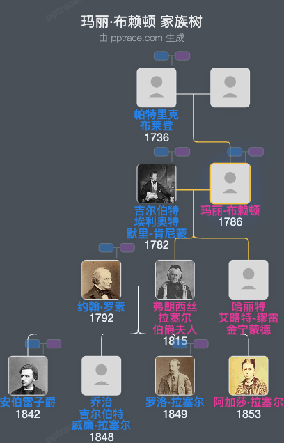 玛丽·布赖顿家族树全览