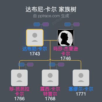 达布尼·卡尔家族树全览