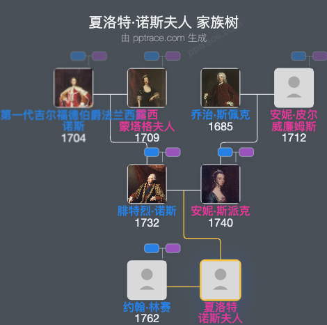 夏洛特·诺斯夫人家族树全览