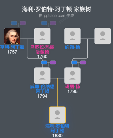 海利·罗伯特·阿丁顿家族树全览