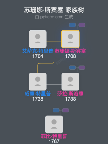 苏珊娜·斯宾塞家族树全览