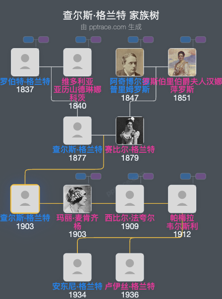 查尔斯·格兰特家族树全览