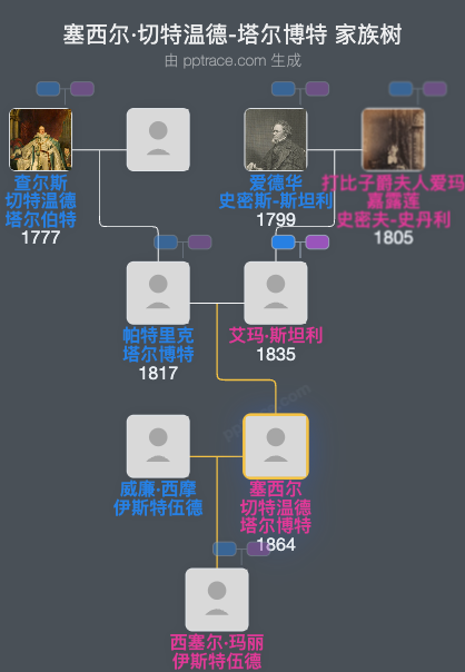 塞西尔·切特温德-塔尔博特家族树全览