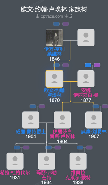 欧文·约翰·卢埃林家族树全览