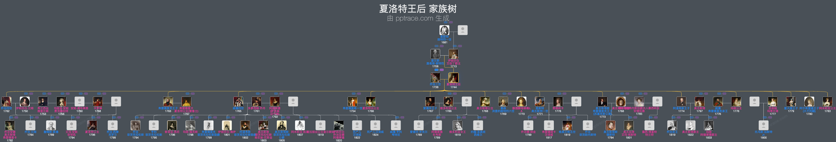夏洛特王后家族树全览