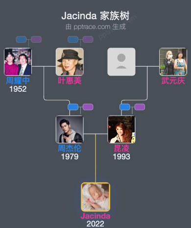 Jacinda家族树全览