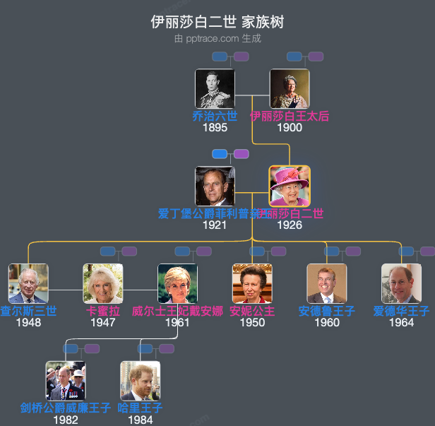 伊丽莎白二世 家族树全览
