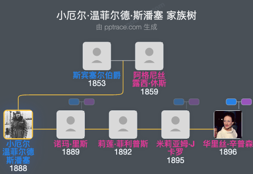 小厄尔·温菲尔德·斯潘塞家族树全览