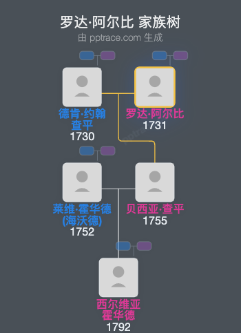 罗达·阿尔比家族树全览