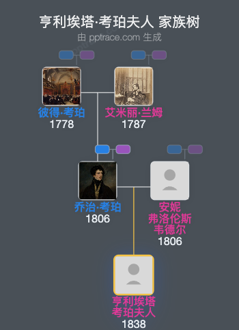 亨利埃塔·考珀夫人家族树全览