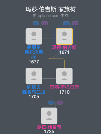 玛莎·伯吉斯家族树全览