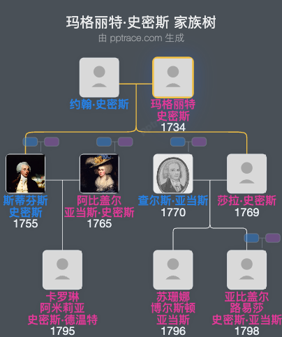玛格丽特·史密斯家族树全览