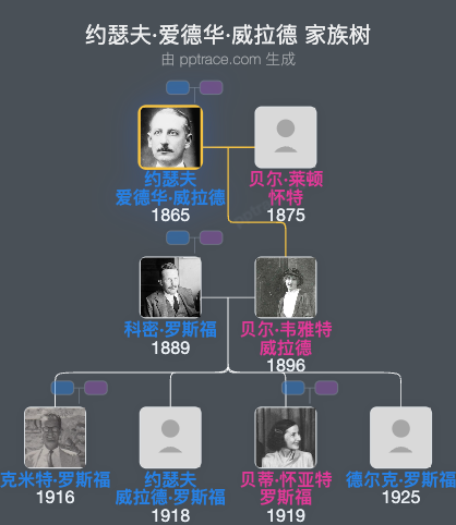 约瑟夫·爱德华·威拉德家族树全览
