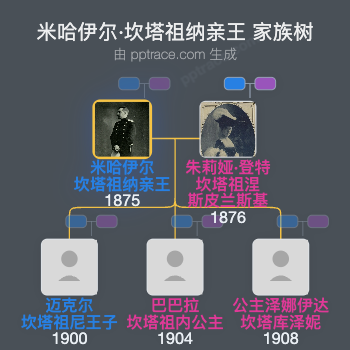 米哈伊尔·坎塔祖纳亲王家族树全览