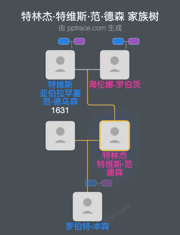 特林杰·特维斯·范·德森家族树全览