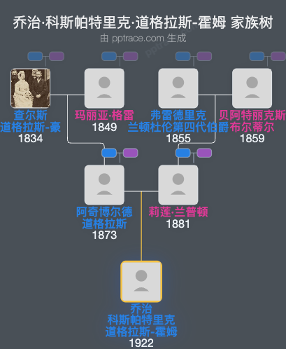 乔治·科斯帕特里克·道格拉斯-霍姆家族树全览