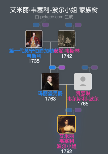 艾米丽·韦塞利-波尔小姐家族树全览