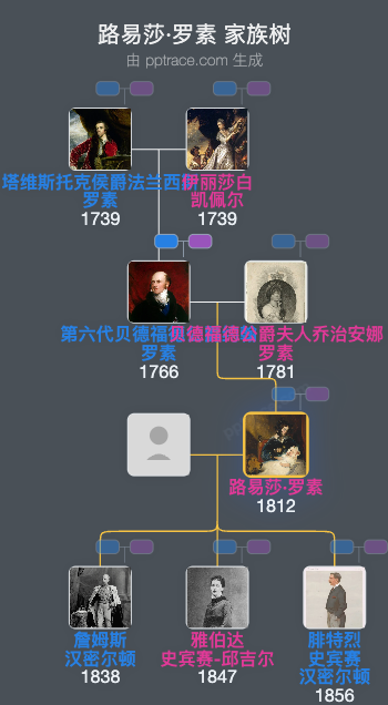路易莎·罗素，阿伯康公爵夫人家族树全览