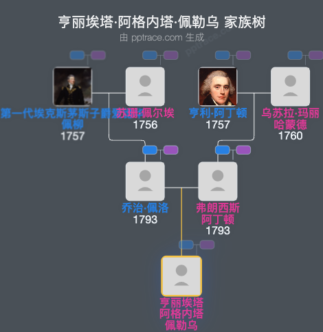亨丽埃塔·阿格内塔·佩勒乌家族树全览