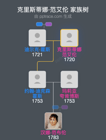 克里斯蒂娜·范艾伦家族树全览