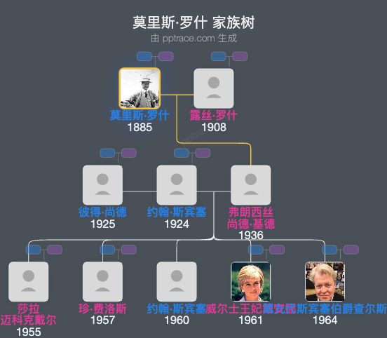 莫里斯·罗什家族树全览