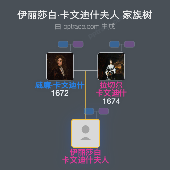 伊丽莎白·卡文迪什夫人家族树全览