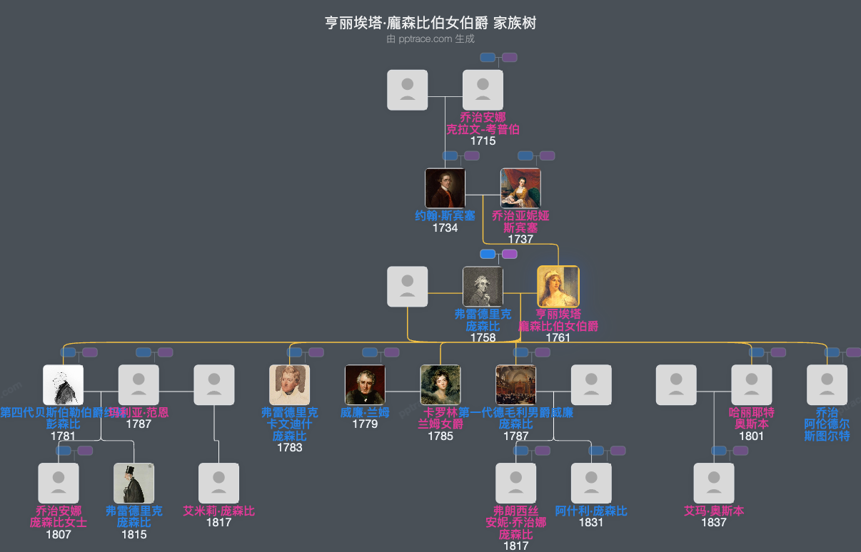 亨丽埃塔·龐森比伯女伯爵家族树全览