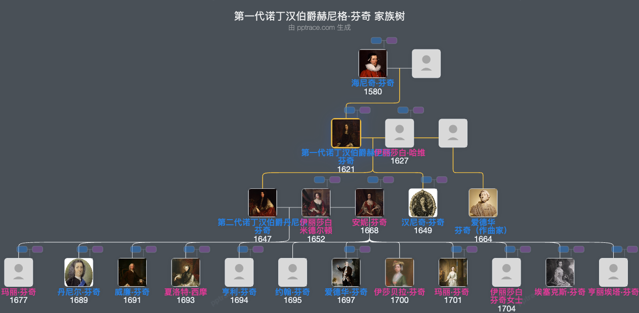 第一代诺丁汉伯爵赫尼格·芬奇家族树全览