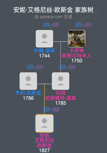 安妮·艾格尼丝·欧斯金家族树全览