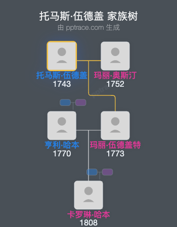 托马斯·伍德盖家族树全览